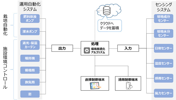 ICTにより自動化したシステム図