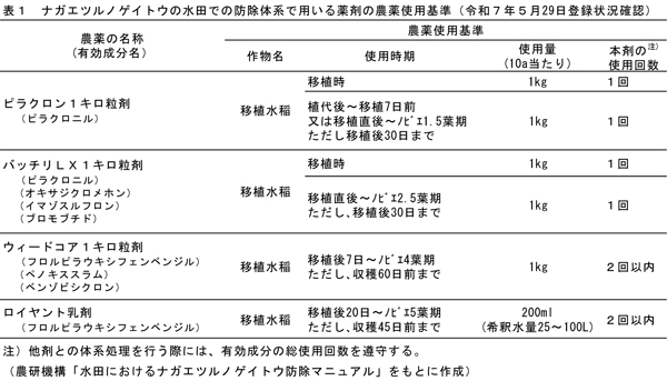 表1：ナガエツルノゲイトウの水田での防除体系で用いる薬剤の農薬使用基準（5月29日登録状況確認）