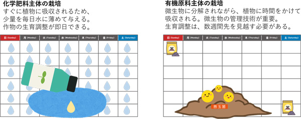 有機原料を使った栽培技術をMr.カルテ上で提供