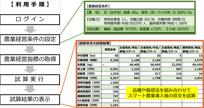 図1：農業経営計画策定支援のためのWeb アプリの概要