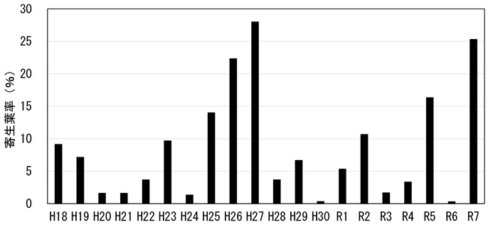 図2：12月の巡回調査におけるハダニ類の寄生葉率の年次比較（過去20年）