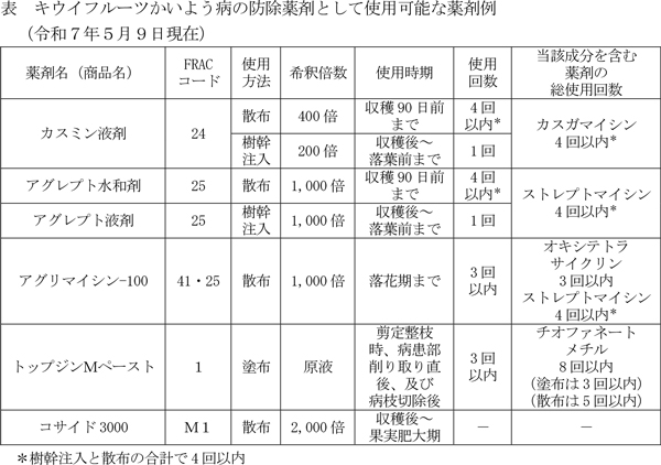 表：キウイフルーツかいよう病の防除薬剤として使用可能な薬剤例（5月9日現在）