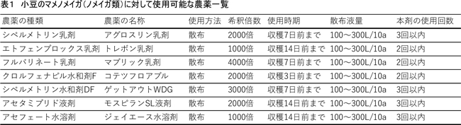 表1：小豆のマメノメイガ（ノメイガ類）に対して使用可能な農薬一覧