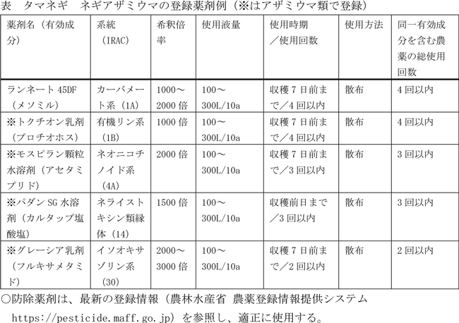 表：タマネギ ネギアザミウマの登録薬剤例（※はアザミウマ類で登録）