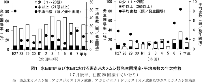 図1：水田畦畔及び本田における斑点米カメムシ類発生圃場率・平均虫数の年次推移（7月後半、往復20回振すくい取り）