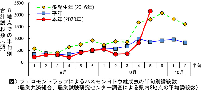 図3：フェロモントラップによるハスモンヨトウ雄成虫の半旬別誘殺数