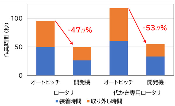 ヒッチ機構（開発機）とオートヒッチ（従来機を利用した作業機着脱の所要時間