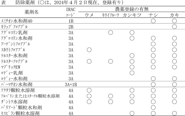 表：防除薬剤（〇は4月2日現在、登録有り）