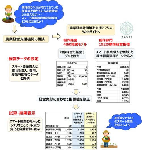 図1「農業経営計画策定支援システム」の利用イメージ