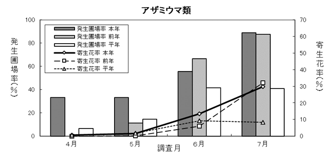 図1：病害虫発生予察巡回調査でのピーマンにおけるアザミウマ類の発生推移（令和6年4月～7月）