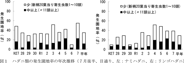 図1：ハダニ類の発生園地率の年次推移（7月後半、目通り、左：ナミハダニ、右：リンゴハダニ）