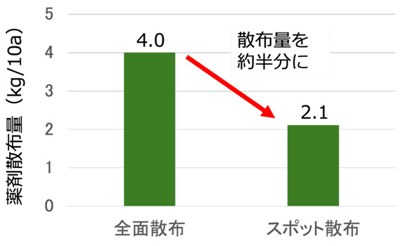 開発したドローンシステムの効果