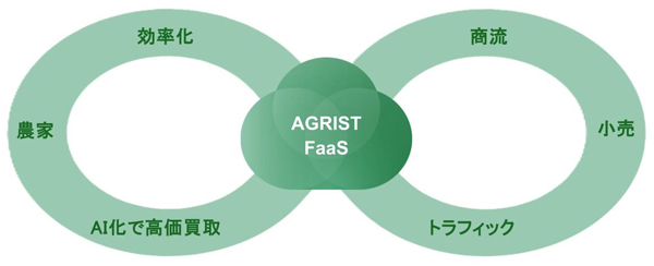 「FaaS」で農業のバリューチェーンをデジタル化「稼げる農家」全国拡大へ　AGRIST