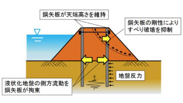 鋼材によるため池堤体補強工法　解説マニュアルを公開　農研機構.jpg