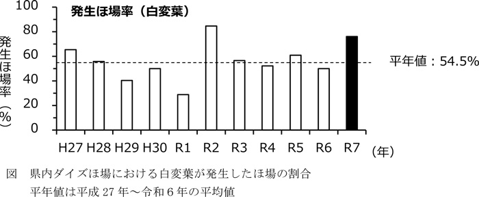 図：県内ダイズほ場における白変葉が発生したほ場の割合。平年値は平成27 年～令和6年の平均値