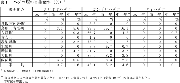 表1：ハダニ類の寄生葉率（％）