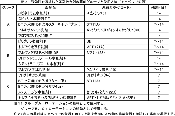 表2：残効性を考慮した 茎葉散布剤の 薬剤グループと 使用方法 （キャベツ での例