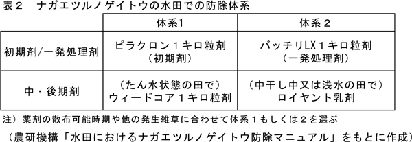【特殊表2：ナガエツルノゲイトウの水田での防除体系