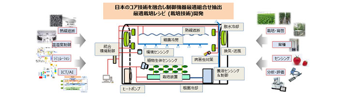 アジアモンスーンPFS コンソーシアム概念図