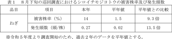 表1：8月下旬の巡回調査におけるシロイチモジヨトウの被害株率及び発生頭数