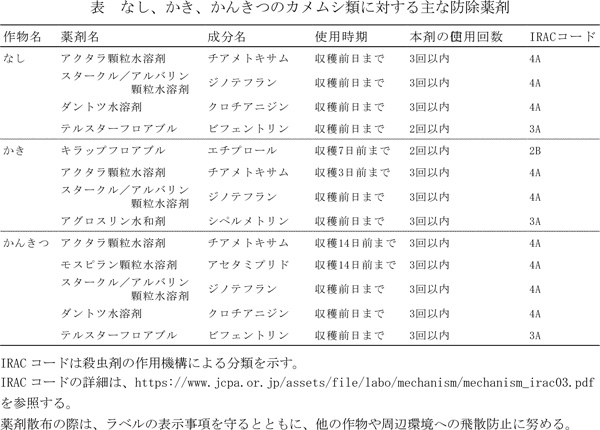 表：なし、かき、かんきつのカメムシ類に対する主な防除薬剤