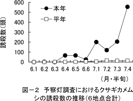 図2：予察灯調査におけるクサギカメムシの誘殺数の推移（6地点合計）