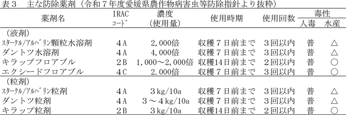 表3：主な防除薬剤（令和7年度愛媛県農作物病害虫等防除指針より）