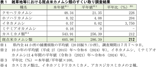 表1：雑草地等における斑点米カメムシ類のすくい取り調査結果