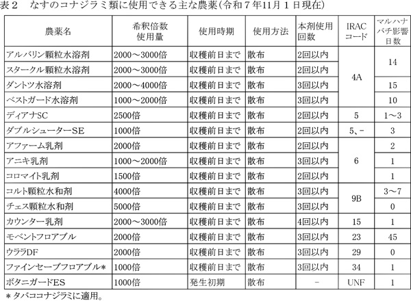 表2:なすのコナジラミ類に使用できる主な農薬(11月1日現在)