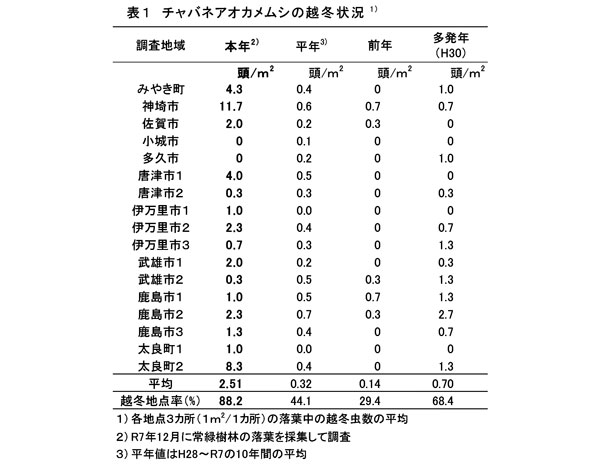 表1：チャバネアオカメムシの越冬状況