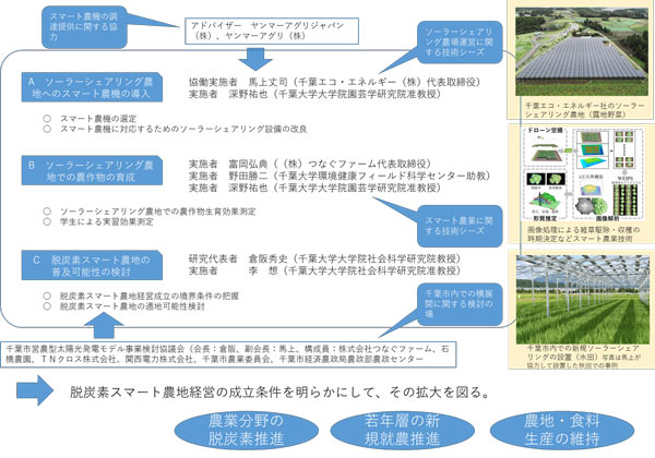 「ソーラーシェアリングを活用した自立型脱炭素スマート農地の確立と展開」概念図