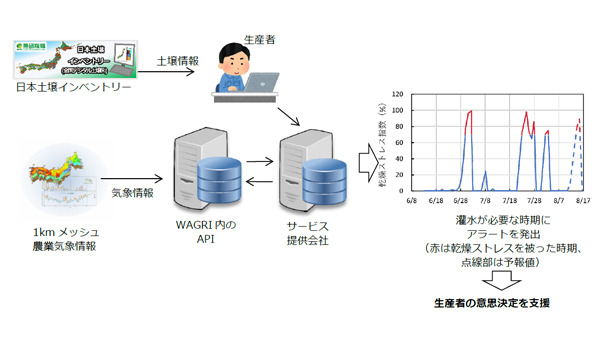 乾燥害対策へ「大豆灌水支援システム」一般利用スタート　農研機構