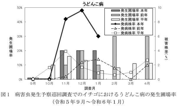 図1：病害虫発生予察巡回調査でのイチゴにおけるうどんこ病の発生圃場率（2023年9月～2024年1月）