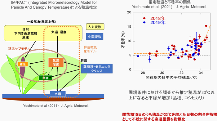 高温不稔の発生に関する温度指標