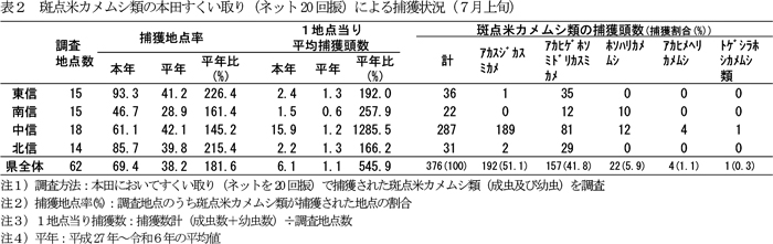 表2：斑点米カメムシ類の本田すくい取り（ネット20 回振）による捕獲状況（7月上旬）