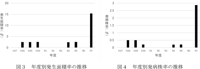 図3：年度別発生面積率の推移と図4：年度別発病株率の推移