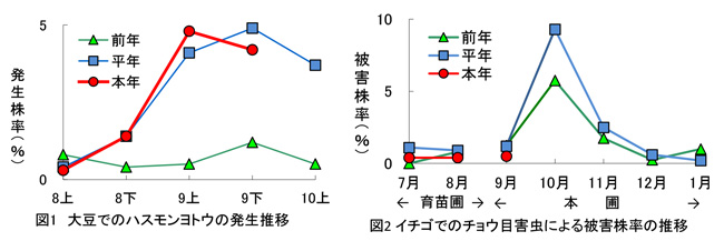 図1：大豆でのハスモンヨトウの発生推移・図2：イチゴでのチョウ目害虫による被害株率の推移