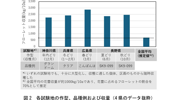図2:各試験地の作型、品種例および収量(4県のデータ抜粋)