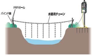 通常の水路用チェーン