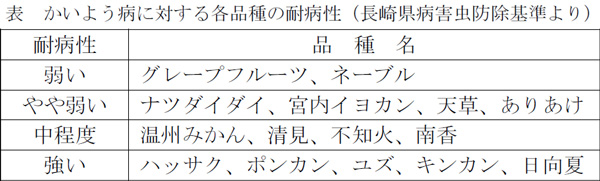 かいよう病に対する各品種の耐病性（長崎県病害虫防除基準より）