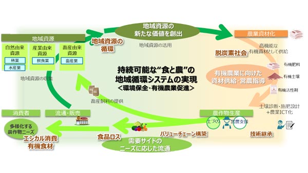 実証事業で構築をめざす