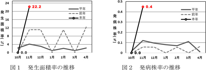 左から、図1:発生面積率の推移、図2:発病株率の推移