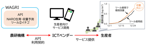 図1：「NARO 生育・収量予測ツール②イチゴ」の利用イメージ