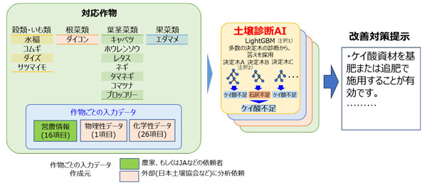 開発した土壌診断AIの概要