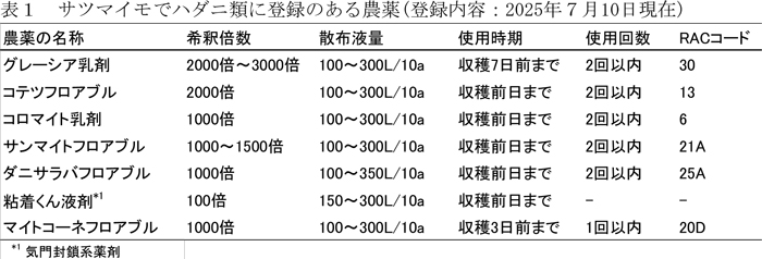 表1：サツマイモでハダニ類に登録のある農薬（登録内容：7月10日現在）