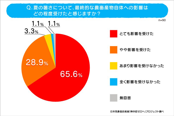 若手農業従事者90人に聞いた「農作業と熱中症に関する実態調査」草刈り、薬剤散布は特に注意