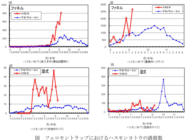 図：フェロモントラップにおけるハスモンヨトウの誘殺数