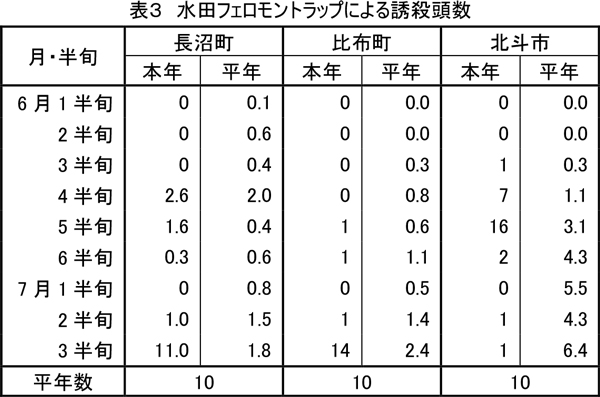 表3：水田フェロモントラップによる誘殺頭数
