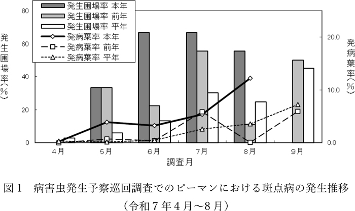 図1：病害虫発生予察巡回調査でのピーマンにおける斑点病の発生推移（令和7年4月～8月）