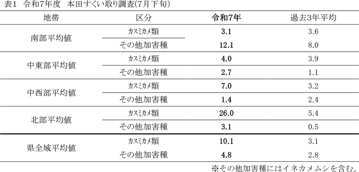 表1：令和7年度 本田すくい取り調査（7月下旬）、表2：要防除ほ場率の過去注意報年との比較 （県内全域 （単位：頭／捕虫網 20回すくい取り）